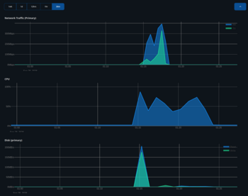 Antihost Charts