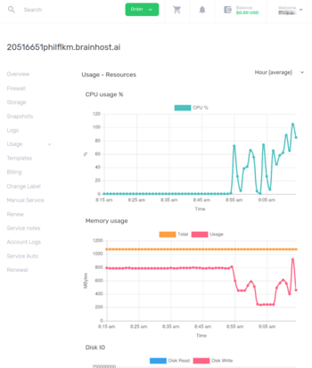 Brainhost Charts
