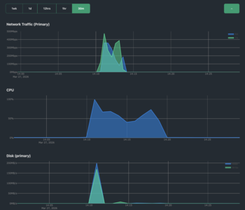 Godlike Charts