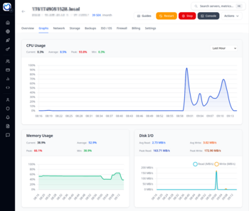 Hostup Charts