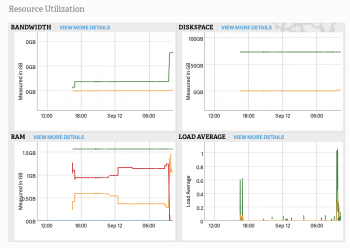 Inmotion Charts