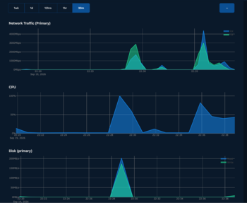 Ligahosting Charts