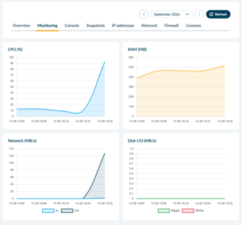 Myhost Charts