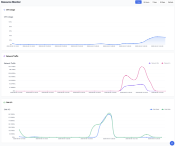 Voyracloud Charts