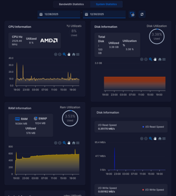 Vpslabcloud Charts